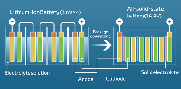 Lithium Ion battery Illustration graph