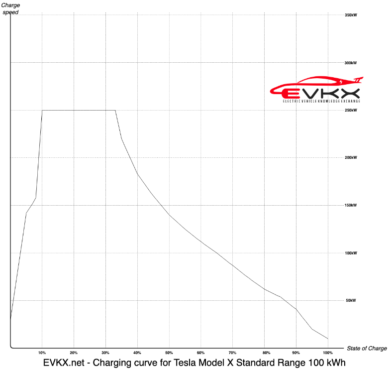 Graph showing charging curve for Tesla Model X 