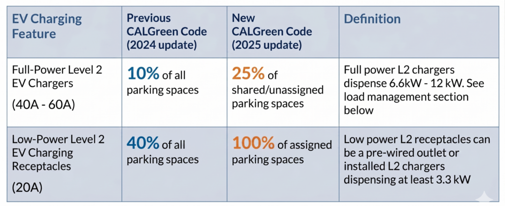 Table showing requirements for 2025 CALGreen Code EV charging requirements in multi-family properties